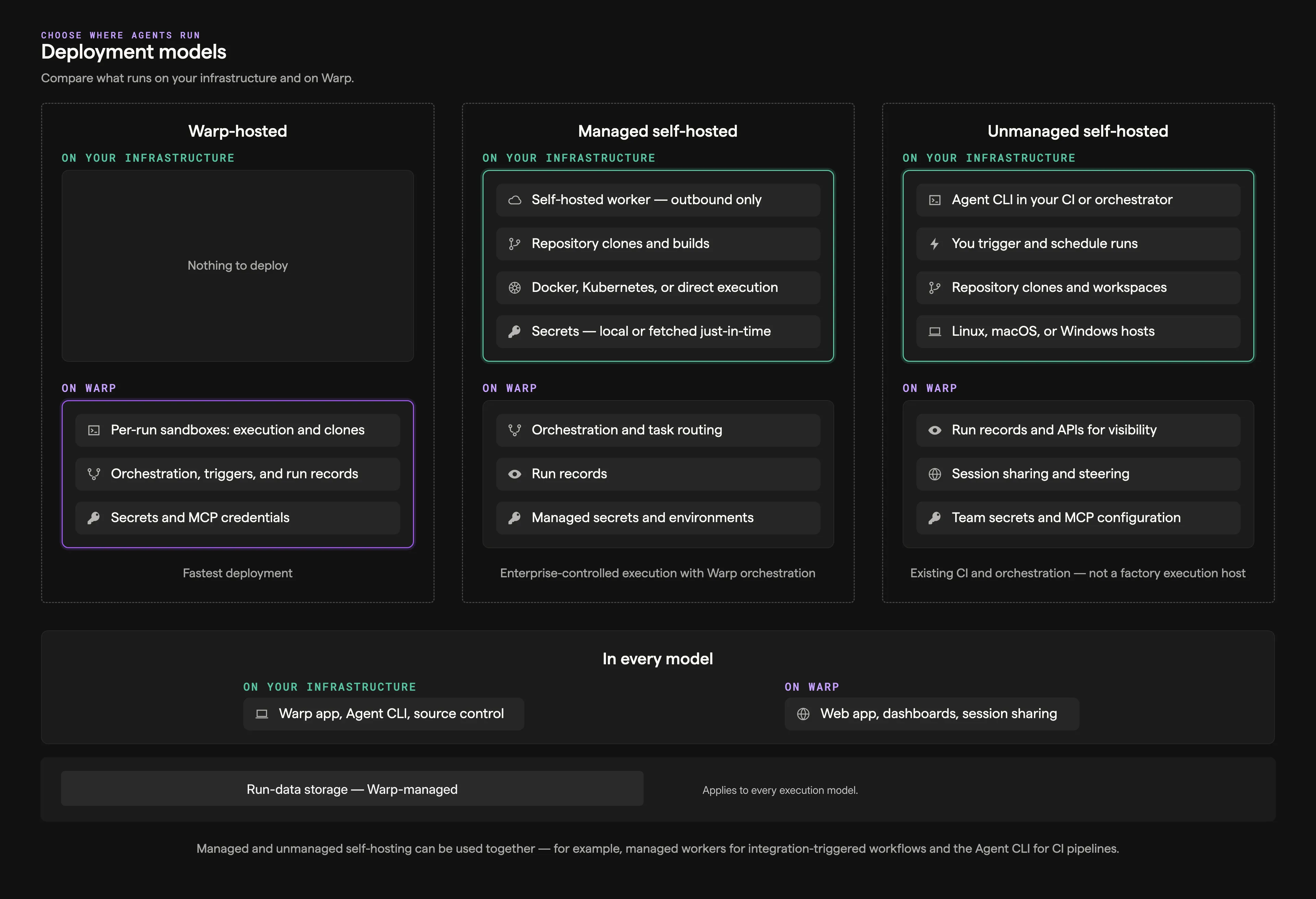Deployment models diagram comparing Warp-hosted, managed self-hosted, and unmanaged self-hosted patterns by what runs on Warp versus customer infrastructure
