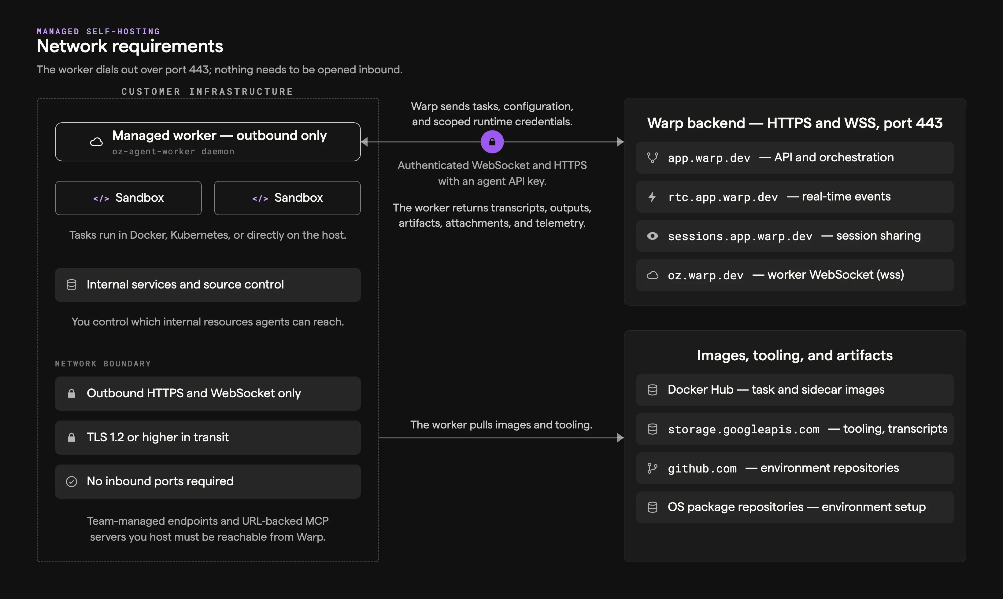 Self-hosted worker network egress diagram showing outbound-only connections from customer infrastructure to Warp backend endpoints, Docker Hub, Google Cloud Storage, and GitHub